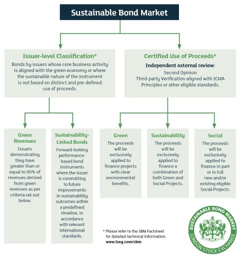 Sustainable Bond Market
