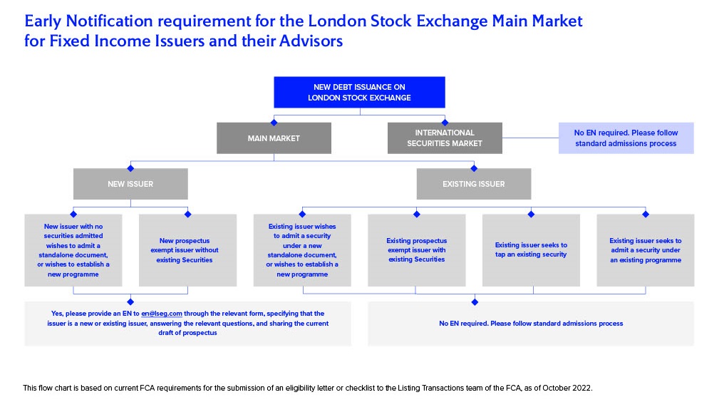 Early notification requirement for the London Stock Exchange Main Market for Fixed Income Issuers and their advisors